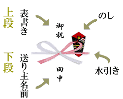 名入れギフト・名入れ記念品・名入れ彫刻の綿の実工房　熨斗